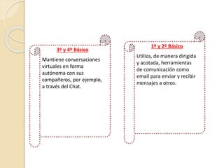 3º y 4º Básico
Mantiene conversaciones
virtuales en forma
autónoma con sus
compañeros, por ejemplo,
a través del Chat.
1º y 2º Básico
Utiliza, de manera dirigida
y acotada, herramientas
de comunicación como
email para enviar y recibir
mensajes a otros.
 
