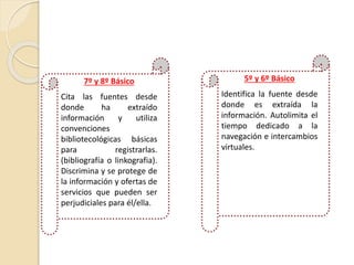 7º y 8º Básico
Cita las fuentes desde
donde ha extraído
información y utiliza
convenciones
bibliotecológicas básicas
para registrarlas.
(bibliografía o linkografia).
Discrimina y se protege de
la información y ofertas de
servicios que pueden ser
perjudiciales para él/ella.
5º y 6º Básico
Identifica la fuente desde
donde es extraída la
información. Autolimita el
tiempo dedicado a la
navegación e intercambios
virtuales.
 