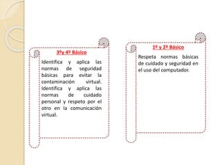 3ºy 4º Básico
Identifica y aplica las
normas de seguridad
básicas para evitar la
contaminación virtual.
Identifica y aplica las
normas de cuidado
personal y respeto por el
otro en la comunicación
virtual.
1º y 2º Básico
Respeta normas básicas
de cuidado y seguridad en
el uso del computador.
 