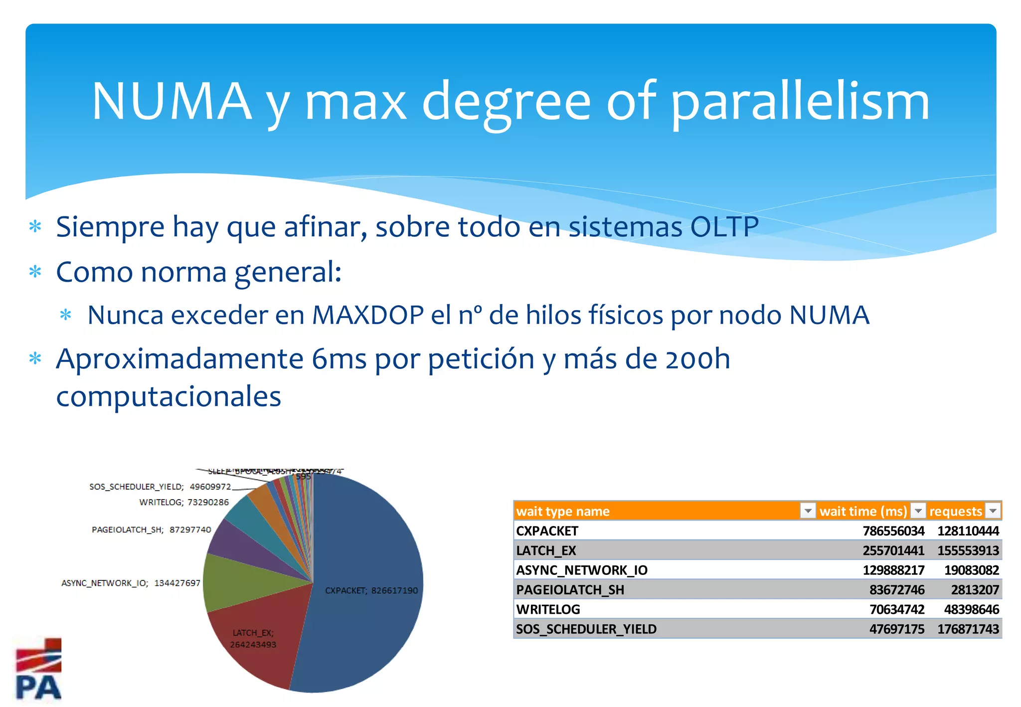 NUMA y max degree of parallelism

 Siempre hay que afinar, sobre todo en sistemas OLTP
 Como norma general:
   Nunca exceder en MAXDOP el nº de hilos físicos por nodo NUMA
 Aproximadamente 6ms por petición y más de 200h
  computacionales


                                    wait type name          wait time (ms) requests
                                    CXPACKET                       786556034 128110444
                                    LATCH_EX                       255701441 155553913
                                    ASYNC_NETWORK_IO               129888217 19083082
                                    PAGEIOLATCH_SH                  83672746   2813207
                                    WRITELOG                        70634742 48398646
                                    SOS_SCHEDULER_YIELD             47697175 176871743
 