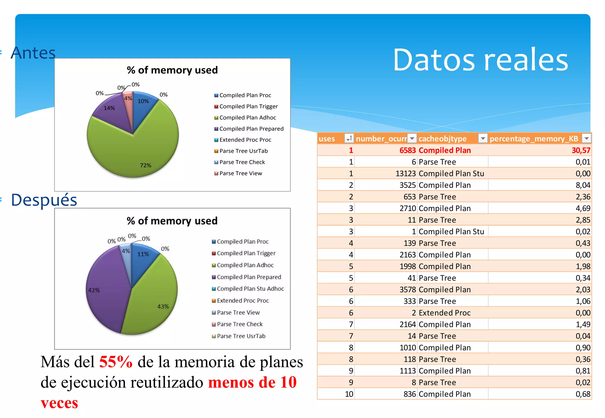  Antes
                        % of memory used
                        0%
                                                                                      Datos reales
                   0%
            0%                     0%      Compiled Plan Proc
                    4% 10%
             14%                           Compiled Plan Trigger
                                           Compiled Plan Adhoc
                                           Compiled Plan Prepared
                                           Extended Proc Proc       uses      number_ocurrencies
                                                                                             cacheobjtype      percentage_memory_KB
                                           Parse Tree UsrTab                1           6583 Compiled Plan                        30,57
                             72%
                                           Parse Tree Check                 1              6 Parse Tree                            0,01
                                           Parse Tree View                  1          13123 Compiled Plan Stu                     0,00
                                                                            2           3525 Compiled Plan                         8,04

 Después                                                                   2
                                                                            3
                                                                                         653 Parse Tree
                                                                                        2710 Compiled Plan
                                                                                                                                   2,36
                                                                                                                                   4,69
                                                                            3             11 Parse Tree                            2,85
                                                                            3              1 Compiled Plan Stu                     0,02
                                                                            4            139 Parse Tree                            0,43
                                                                            4           2163 Compiled Plan                         0,00
                                                                            5           1998 Compiled Plan                         1,98
                                                                            5             41 Parse Tree                            0,34
                                                                            6           3578 Compiled Plan                         2,03
                                                                            6            333 Parse Tree                            1,06
                                                                            6              2 Extended Proc                         0,00
                                                                            7           2164 Compiled Plan                         1,49
                                                                            7             14 Parse Tree                            0,04
                                                                            8           1010 Compiled Plan                         0,90
     Más del 55% de la memoria de planes                                    8
                                                                            9
                                                                                         118 Parse Tree
                                                                                        1113 Compiled Plan
                                                                                                                                   0,36
                                                                                                                                   0,81
     de ejecución reutilizado menos de 10                                   9              8 Parse Tree                            0,02
                                                                           10            836 Compiled Plan                         0,68
     veces
 