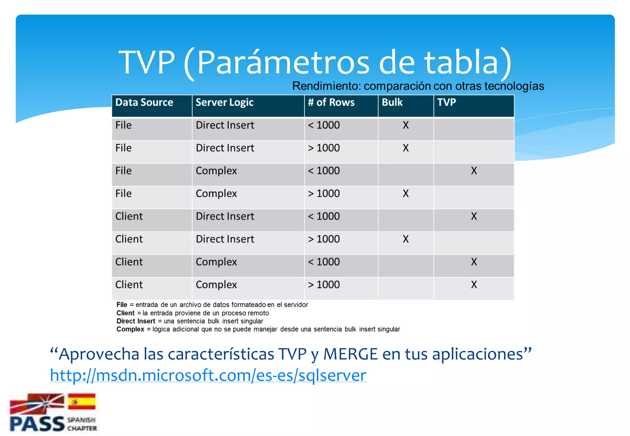 TVP (Parámetros de tabla)




“Aprovecha las características TVP y MERGE en tus aplicaciones”
http://msdn.microsoft.com/es-es/sqlserver
 