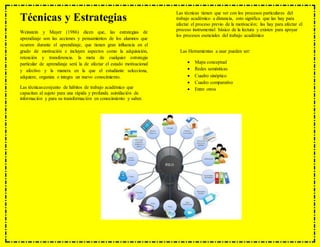 Técnicas y Estrategias
Weinstein y Mayer (1986) dicen que, las estrategias de
aprendizaje son las acciones y pensamientos de los alumnos que
ocurren durante el aprendizaje, que tienen gran influencia en el
grado de motivación e incluyen aspectos como la adquisición,
retención y transferencia. la meta de cualquier estrategia
particular de aprendizaje será la de afectar el estado motivacional
y afectivo y la manera en la que el estudiante selecciona,
adquiere, organiza o integra un nuevo conocimiento.
Las técnicas:conjunto de hábitos de trabajo académico que
capacitan al sujeto para una rápida y profunda asimilación de
información y para su transformación en conocimiento y saber.
Las técnicas tienen que ver con los procesos particulares del
trabajo académico a distancia, esto significa que las hay para
afectar el proceso previo de la motivación; las hay para afectar el
proceso instrumental básico de la lectura y existen para apoyar
los procesos esenciales del trabajo académico
Las Herramientas a usar pueden ser:
 Mapa conceptual
 Redes semánticas
 Cuadro sinóptico
 Cuadro comparativo
 Entre otros
 