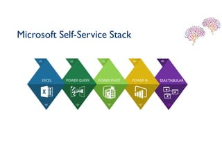 Microsoft Self-Service Stack
SSAS TABULAR
05
 
