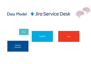 Data Model
TICKETS SLAs
Backlog
Evolution
Date
 