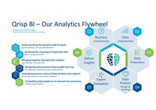 Data
Product
Design &
Building
Expert
Evaluation
Data
Understanding
Business
Understanding
Data
Preparation
Deliver
Insights
01 02
03
0405
06
Understanding the business and it’s goals
Vision & Mission, Use Case Identification
Knowing the meaning of important data
Data Concepts & Model
Bringing together the data that matters
Data Quality / Cleaning / ETL
Designing data products that enable learning
Visualizations, Data Driven App, Analytic Model
Evaluating business value of data products key experts
Design Workshops for Stakeholder Feedback
Embedding data products to improve key processes
Publish, Share, Deploy
Qrisp BI – Our Analytics Flywheel
Based on CRISP-DM
Cross-Industry Standard for Data Mining
 