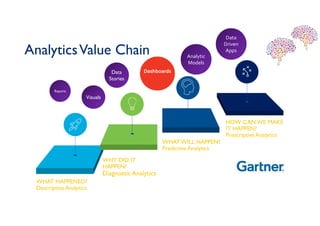 AnalyticsValue Chain
WHAT HAPPENED?
Descriptive Analytics
WHY DID IT
HAPPEN?
Diagnostic Analytics
WHATWILL HAPPEN?
Predictive Analytics
HOW CANWE MAKE
IT HAPPEN?
Prescriptive Analytics
Data
Stories
Data
Stories
DashboardsDashboardsDashboards
ReportsReports
VisualsVisuals
Analytic
Models
Analytic
Models
Data
Driven
Apps
Data
Driven
Apps
 