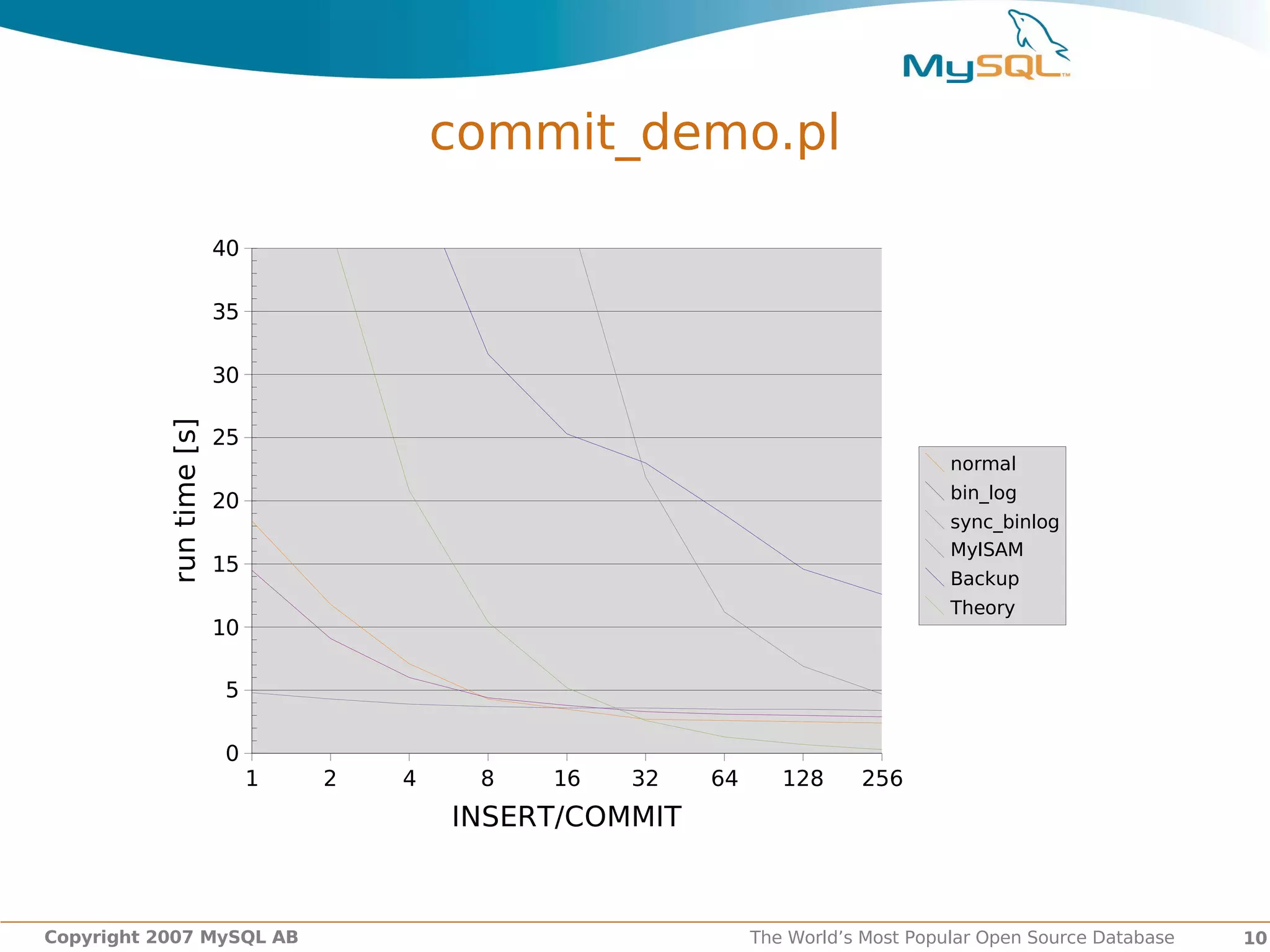 commit_demo.pl

                          40

                          35

                          30
           run time [s]




                          25
                                                                                     normal

                          20                                                         bin_log
                                                                                     sync_binlog
                                                                                     MyISAM
                          15
                                                                                     Backup
                                                                                     Theory
                          10

                          5

                          0
                               1   2   4    8   16   32    64      128     256
                                           INSERT/COMMIT



Copyright 2007 MySQL AB                                         The World’s Most Popular Open Source Database   10
 