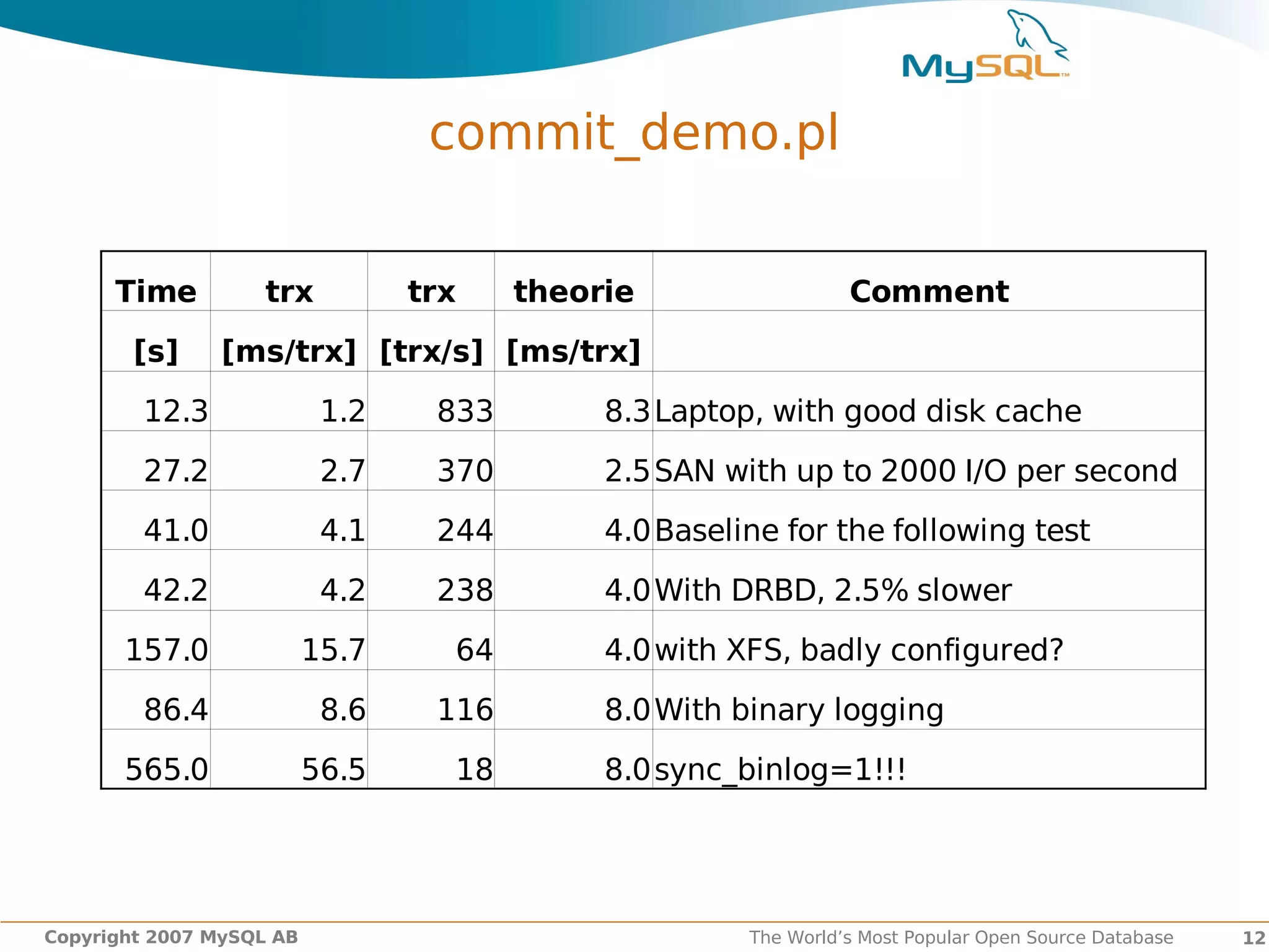 commit_demo.pl


      Time          trx          trx    theorie                  Comment
        [s]     [ms/trx] [trx/s] [ms/trx]
        12.3               1.2    833        8.3 Laptop, with good disk cache
        27.2               2.7    370        2.5 SAN with up to 2000 I/O per second
        41.0               4.1    244        4.0 Baseline for the following test
        42.2               4.2    238        4.0 With DRBD, 2.5% slower
       157.0              15.7     64        4.0 with XFS, badly configured?
        86.4               8.6    116        8.0 With binary logging
       565.0              56.5     18        8.0 sync_binlog=1!!!




Copyright 2007 MySQL AB                                The World’s Most Popular Open Source Database   12
 