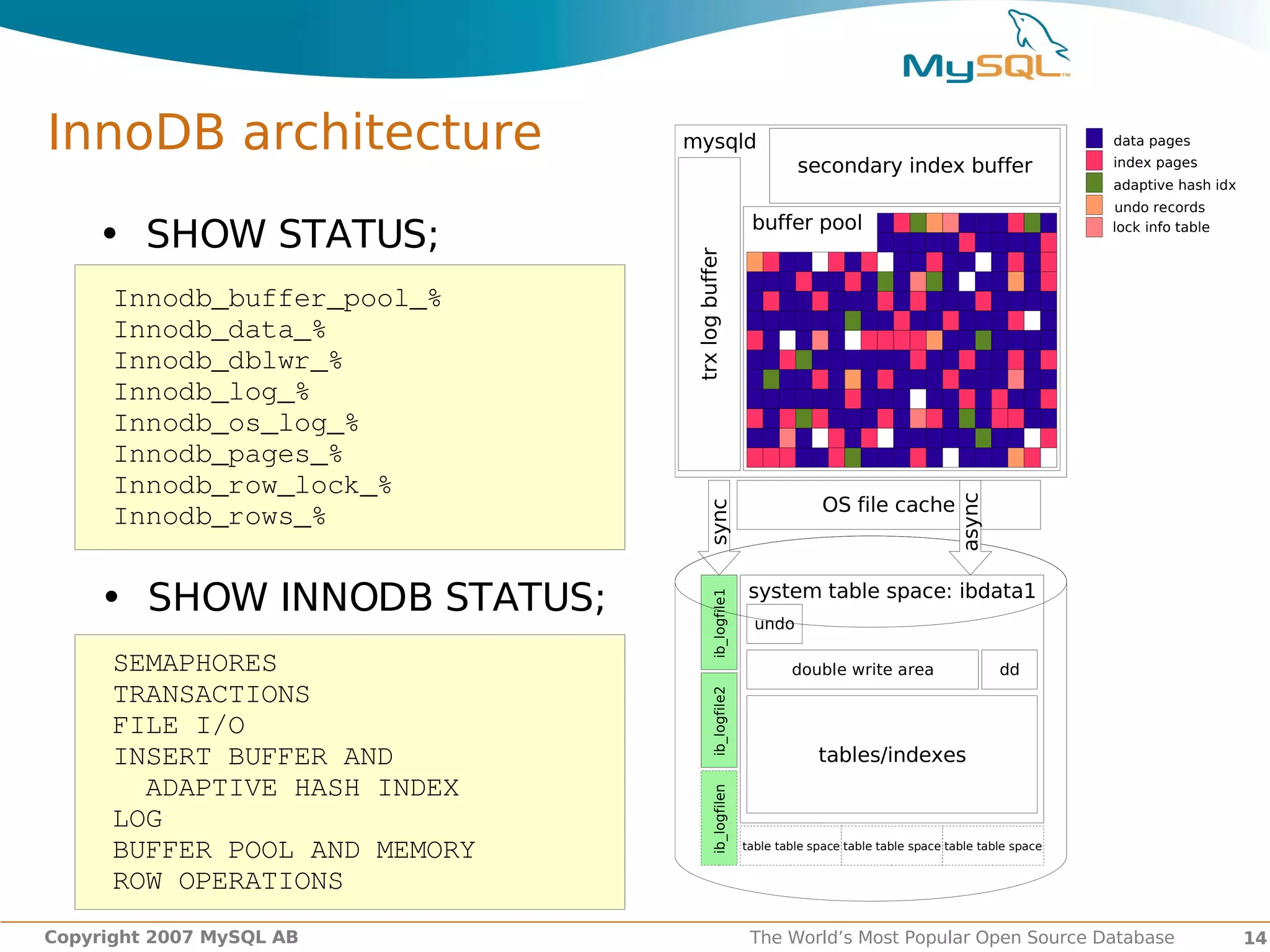 InnoDB architecture            mysqld
                                                               secondary index buffer
                                                                                                              data pages
                                                                                                              index pages
                                                                                                              adaptive hash idx
                                                                                                              undo records
                                                       buffer pool
    • SHOW STATUS;                                                                                            lock info table




                                trx log buffer
      Innodb_buffer_pool_%
      Innodb_data_%
      Innodb_dblwr_%
      Innodb_log_%
      Innodb_os_log_%
      Innodb_pages_%
      Innodb_row_lock_%




                                                                                            async
                                                                    OS file cache




                                     sync
      Innodb_rows_%


     • SHOW INNODB STATUS;                             system table space: ibdata1




                                        ib_logfile1
                                                        undo

      SEMAPHORES                                              double write area                     dd
      TRANSACTIONS
                                        ib_logfile2
      FILE I/O
      INSERT BUFFER AND                                            tables/indexes
        ADAPTIVE HASH INDEX
                                        ib_logfilen




      LOG
      BUFFER POOL AND MEMORY                          table table space table table space table table space


      ROW OPERATIONS
Copyright 2007 MySQL AB                                The World’s Most Popular Open Source Database                              14
 