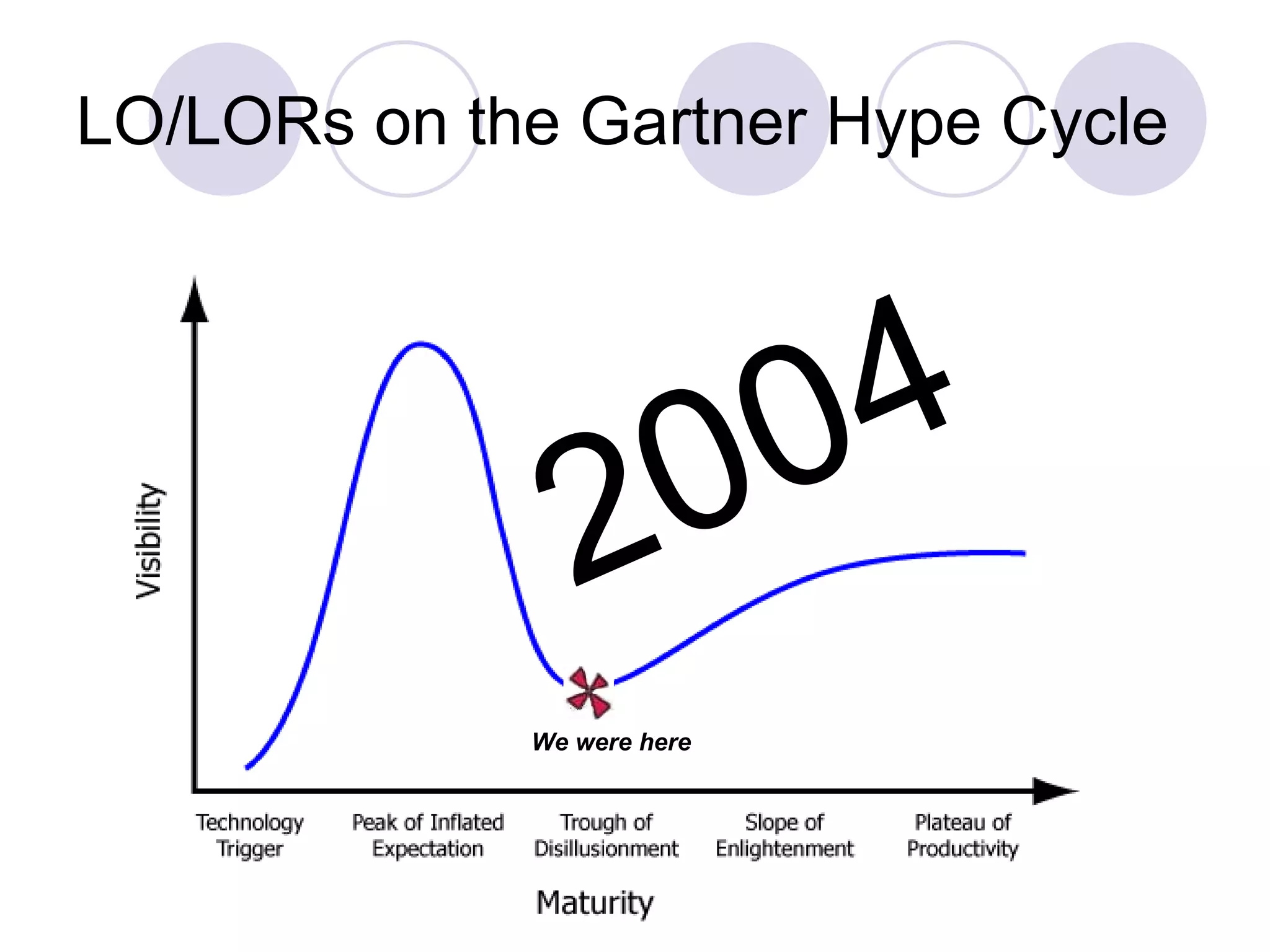 LO/LORs on the Gartner Hype Cycle 2004 We were here 