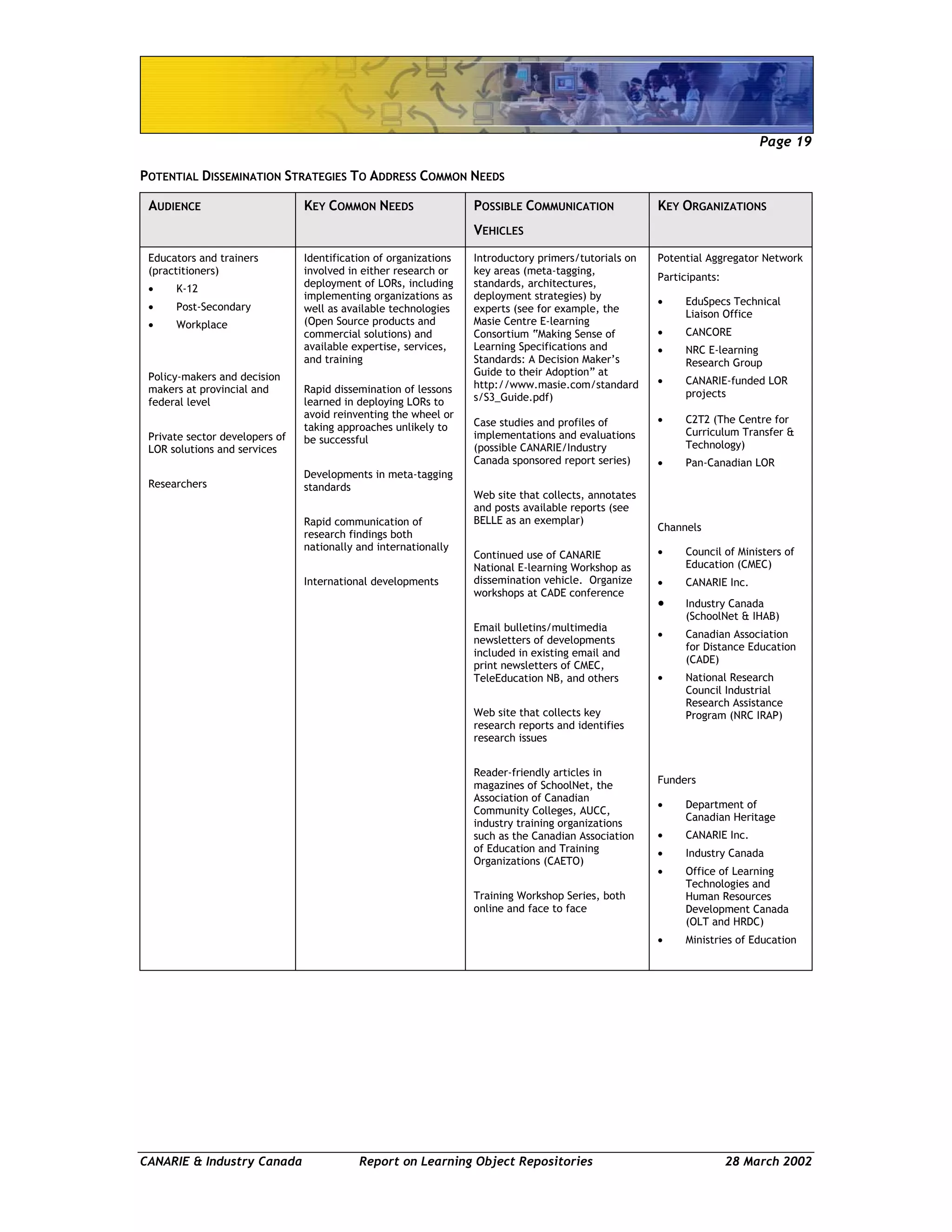 Page 19
CANARIE & Industry Canada Report on Learning Object Repositories 28 March 2002
POTENTIAL DISSEMINATION STRATEGIES TO ADDRESS COMMON NEEDS
AUDIENCE KEY COMMON NEEDS POSSIBLE COMMUNICATION
VEHICLES
KEY ORGANIZATIONS
Educators and trainers
(practitioners)
• K-12
• Post-Secondary
• Workplace
Policy-makers and decision
makers at provincial and
federal level
Private sector developers of
LOR solutions and services
Researchers
Identification of organizations
involved in either research or
deployment of LORs, including
implementing organizations as
well as available technologies
(Open Source products and
commercial solutions) and
available expertise, services,
and training
Rapid dissemination of lessons
learned in deploying LORs to
avoid reinventing the wheel or
taking approaches unlikely to
be successful
Developments in meta-tagging
standards
Rapid communication of
research findings both
nationally and internationally
International developments
Introductory primers/tutorials on
key areas (meta-tagging,
standards, architectures,
deployment strategies) by
experts (see for example, the
Masie Centre E-learning
Consortium “Making Sense of
Learning Specifications and
Standards: A Decision Maker’s
Guide to their Adoption” at
http://www.masie.com/standard
s/S3_Guide.pdf)
Case studies and profiles of
implementations and evaluations
(possible CANARIE/Industry
Canada sponsored report series)
Web site that collects, annotates
and posts available reports (see
BELLE as an exemplar)
Continued use of CANARIE
National E-learning Workshop as
dissemination vehicle. Organize
workshops at CADE conference
Email bulletins/multimedia
newsletters of developments
included in existing email and
print newsletters of CMEC,
TeleEducation NB, and others
Web site that collects key
research reports and identifies
research issues
Reader-friendly articles in
magazines of SchoolNet, the
Association of Canadian
Community Colleges, AUCC,
industry training organizations
such as the Canadian Association
of Education and Training
Organizations (CAETO)
Training Workshop Series, both
online and face to face
Potential Aggregator Network
Participants:
• EduSpecs Technical
Liaison Office
• CANCORE
• NRC E-learning
Research Group
• CANARIE-funded LOR
projects
• C2T2 (The Centre for
Curriculum Transfer &
Technology)
• Pan-Canadian LOR
Channels
• Council of Ministers of
Education (CMEC)
• CANARIE Inc.
• Industry Canada
(SchoolNet & IHAB)
• Canadian Association
for Distance Education
(CADE)
• National Research
Council Industrial
Research Assistance
Program (NRC IRAP)
Funders
• Department of
Canadian Heritage
• CANARIE Inc.
• Industry Canada
• Office of Learning
Technologies and
Human Resources
Development Canada
(OLT and HRDC)
• Ministries of Education
 