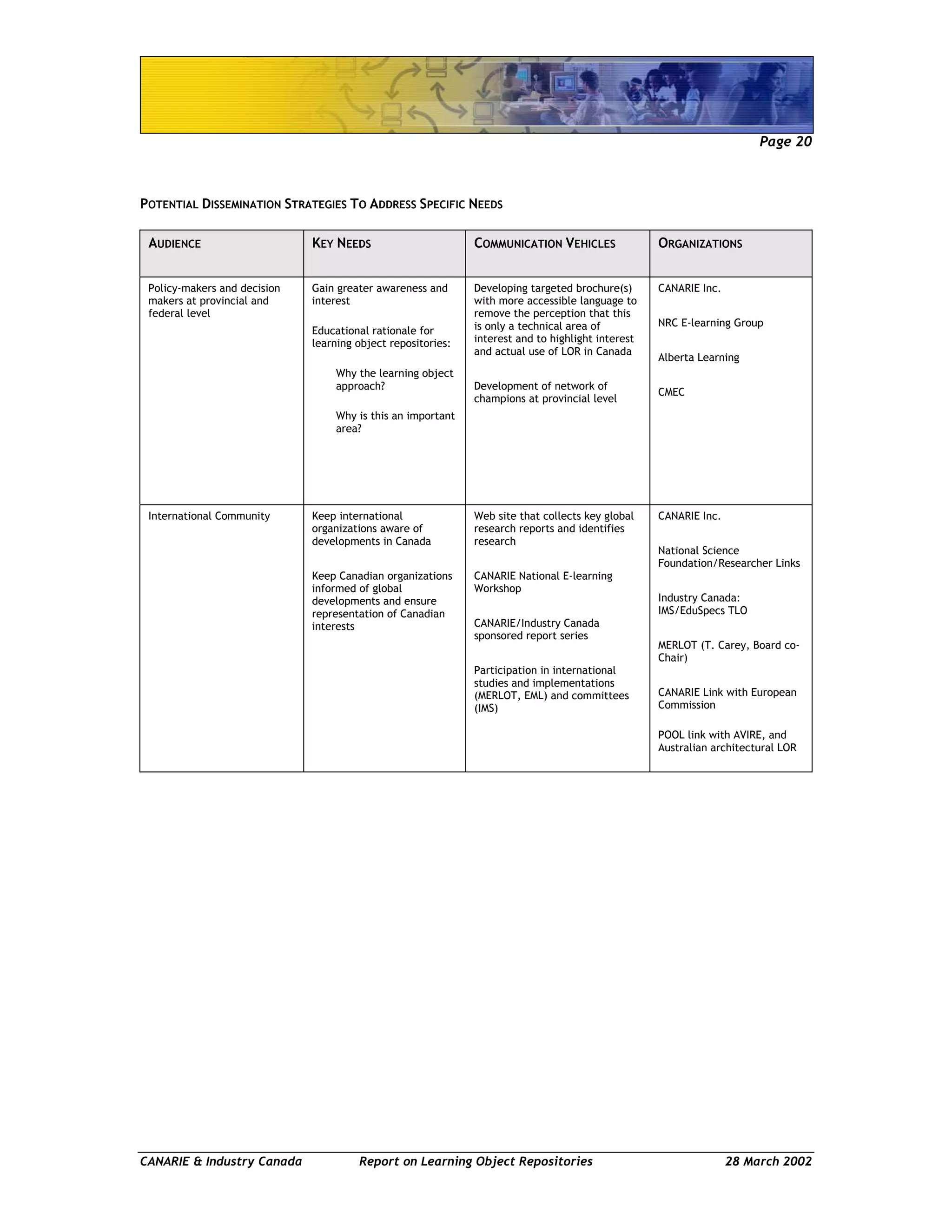 Page 20
CANARIE & Industry Canada Report on Learning Object Repositories 28 March 2002
POTENTIAL DISSEMINATION STRATEGIES TO ADDRESS SPECIFIC NEEDS
AUDIENCE KEY NEEDS COMMUNICATION VEHICLES ORGANIZATIONS
Policy-makers and decision
makers at provincial and
federal level
Gain greater awareness and
interest
Educational rationale for
learning object repositories:
Why the learning object
approach?
Why is this an important
area?
Developing targeted brochure(s)
with more accessible language to
remove the perception that this
is only a technical area of
interest and to highlight interest
and actual use of LOR in Canada
Development of network of
champions at provincial level
CANARIE Inc.
NRC E-learning Group
Alberta Learning
CMEC
International Community Keep international
organizations aware of
developments in Canada
Keep Canadian organizations
informed of global
developments and ensure
representation of Canadian
interests
Web site that collects key global
research reports and identifies
research
CANARIE National E-learning
Workshop
CANARIE/Industry Canada
sponsored report series
Participation in international
studies and implementations
(MERLOT, EML) and committees
(IMS)
CANARIE Inc.
National Science
Foundation/Researcher Links
Industry Canada:
IMS/EduSpecs TLO
MERLOT (T. Carey, Board co-
Chair)
CANARIE Link with European
Commission
POOL link with AVIRE, and
Australian architectural LOR
 