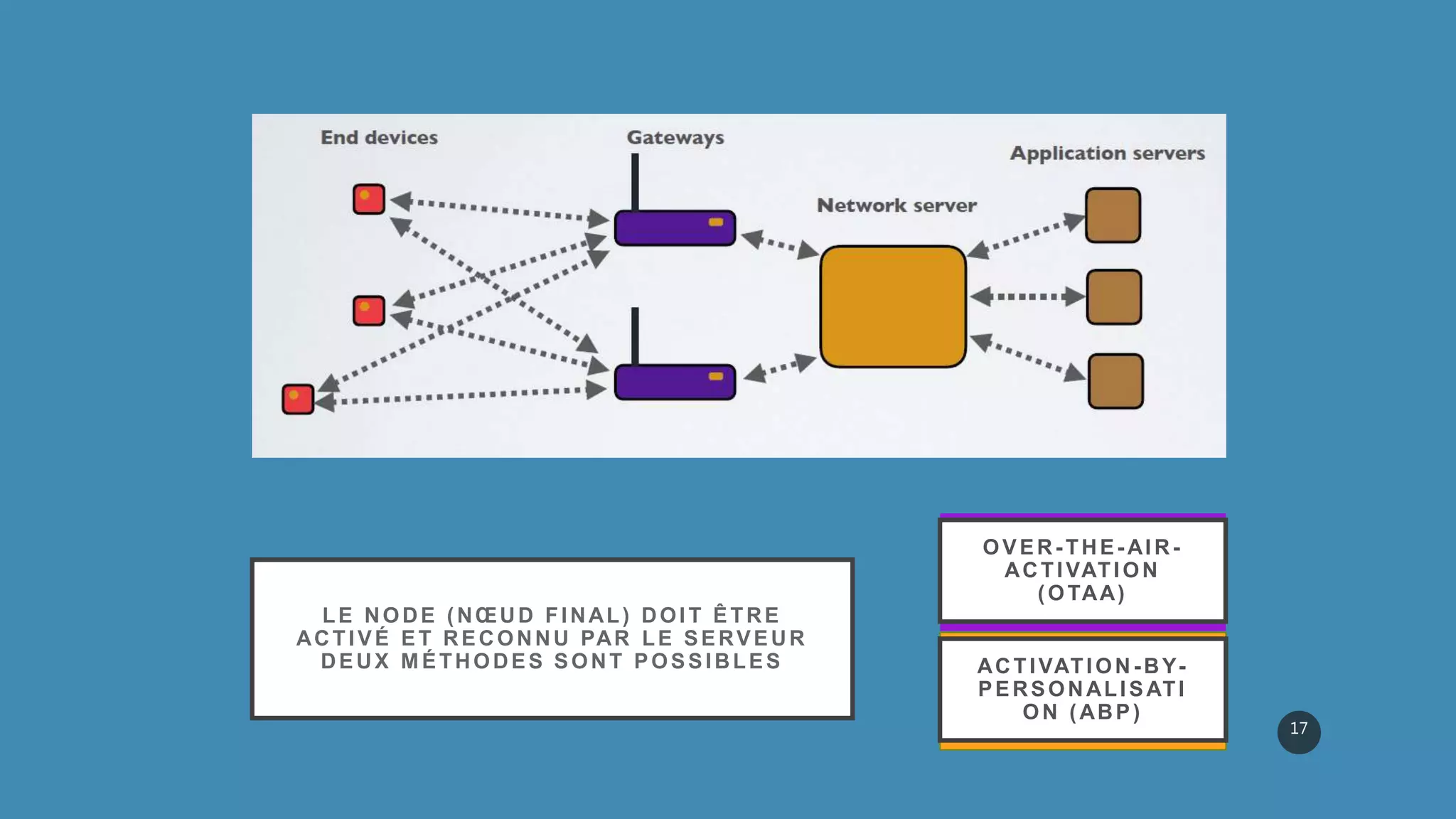 Lora and LoraWan
