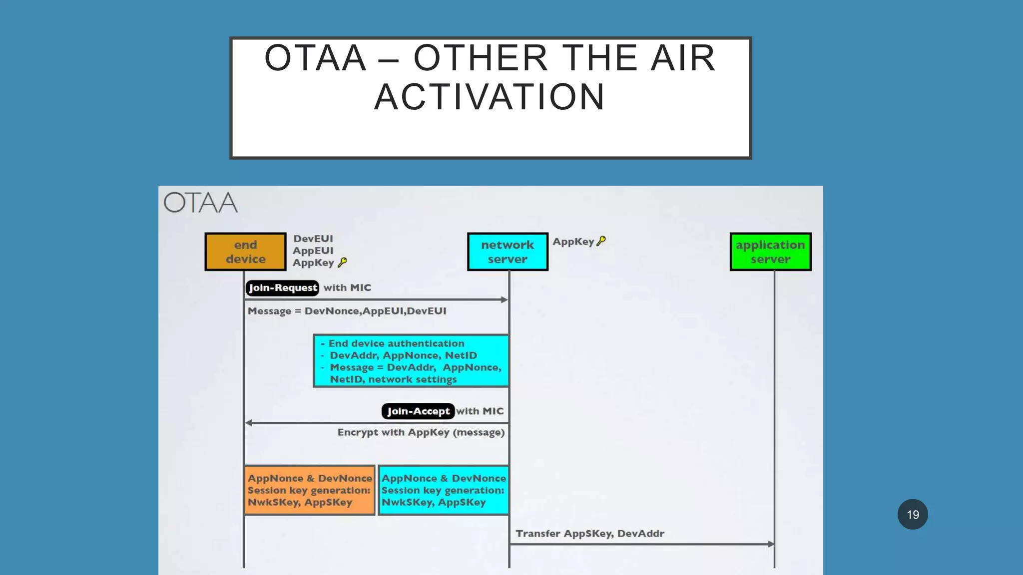 Lora and LoraWan