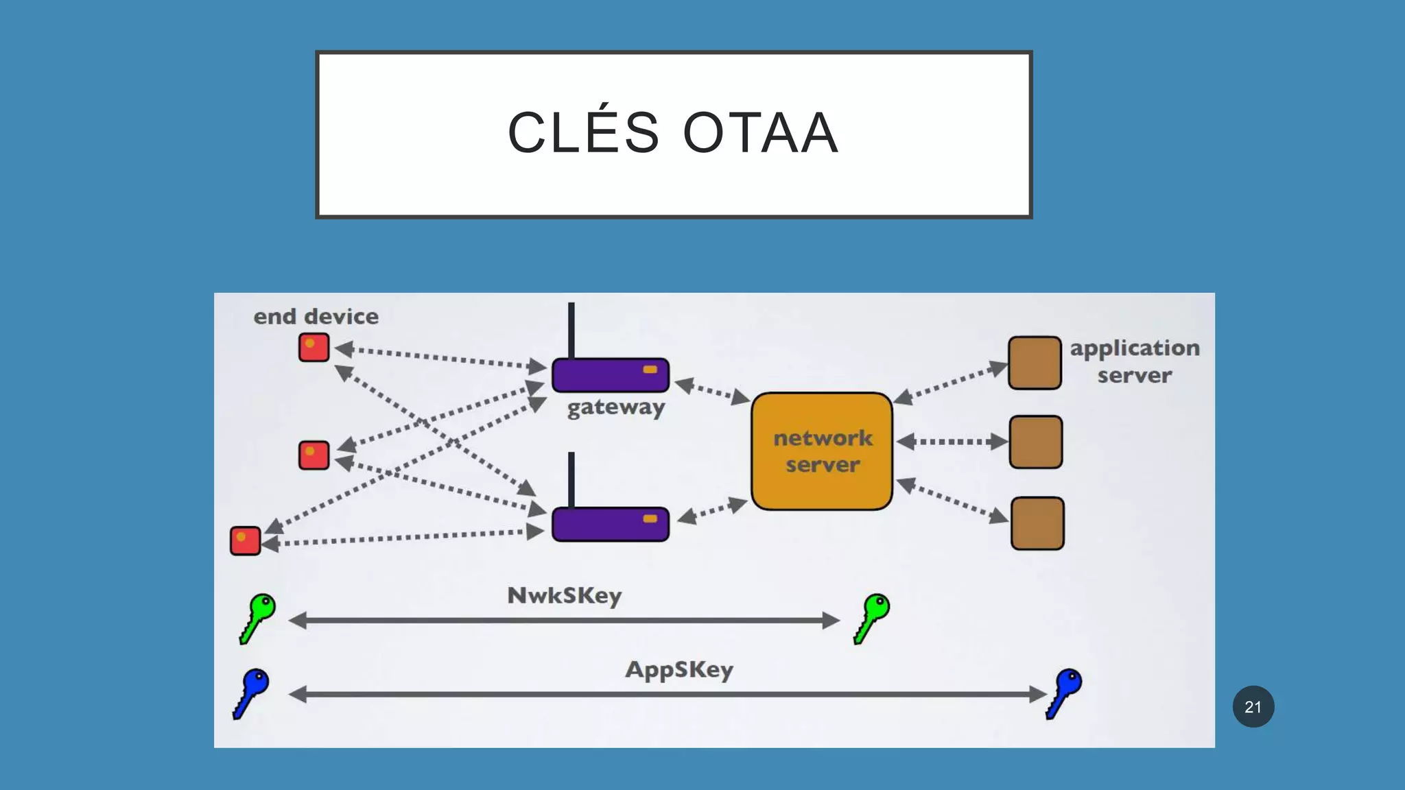 Lora and LoraWan