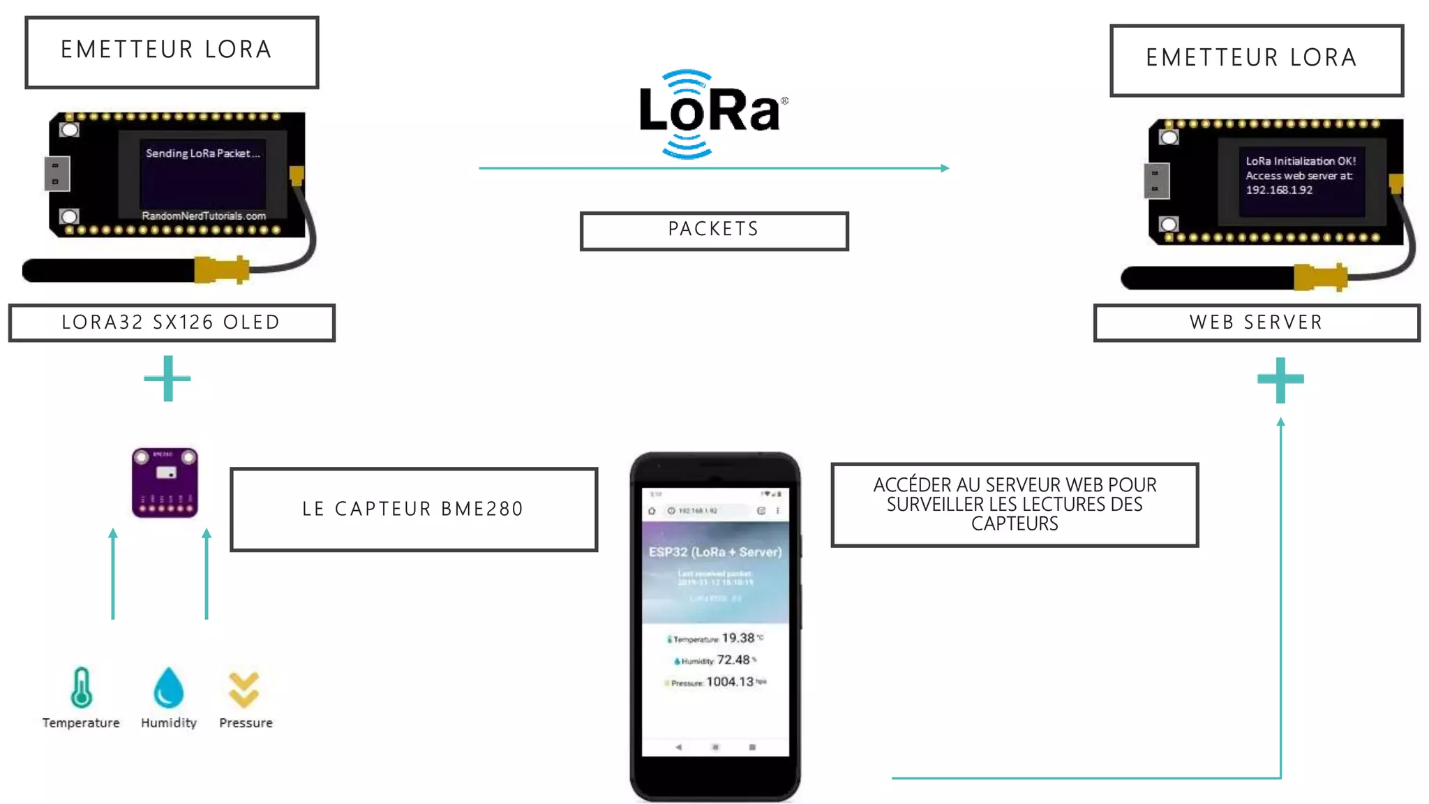 Lora and LoraWan