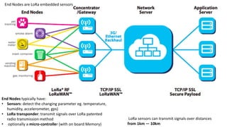 End Nodes are LoRa embedded sensors
End Nodes typically have:
• Sensors: detect the changing parameter eg. temperature,
humidity, accelerometer, gps)
• LoRa transponder: transmit signals over LoRa patented
radio transmission method
• optionally a micro-controller (with on board Memory)
LoRa sensors can transmit signals over distances
from 1km — 10km
 