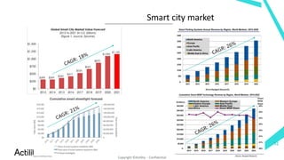 Smart city market
52
Copyright ©Actility - Confidential
 