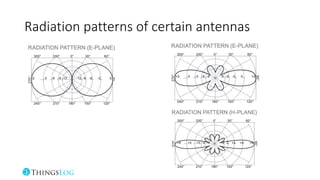 Radiation patterns of certain antennas
 