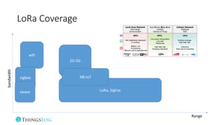 LoRa Coverage
bandwidth
Range
wifi
2G-5G
LoRa, SigFox
NB-IoTzigbee
zwave
 