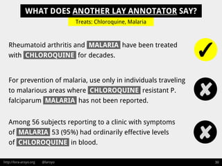 http://lora-aroyo.org @laroyo 30
For prevention of malaria, use only in individuals traveling
to malarious areas where CHLOROQUINE resistant P.
falciparum MALARIA has not been reported.
WHAT DOES ANOTHER LAY ANNOTATOR SAY?
Rheumatoid arthritis and MALARIA have been treated
with CHLOROQUINE for decades.
Treats: Chloroquine, Malaria
Among 56 subjects reporting to a clinic with symptoms
of MALARIA 53 (95%) had ordinarily effective levels
of CHLOROQUINE in blood.
✓
✘
✘
 