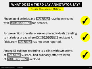http://lora-aroyo.org @laroyo 31
For prevention of malaria, use only in individuals traveling
to malarious areas where CHLOROQUINE resistant P.
falciparum MALARIA has not been reported.
WHAT DOES A THIRD LAY ANNOTATOR SAY?
Rheumatoid arthritis and MALARIA have been treated
with CHLOROQUINE for decades.
Treats: Chloroquine, Malaria
Among 56 subjects reporting to a clinic with symptoms
of MALARIA 53 (95%) had ordinarily effective levels
of CHLOROQUINE in blood.
✓
✓
✓
 