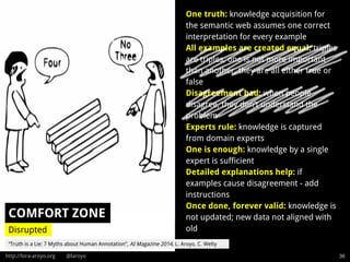 http://lora-aroyo.org @laroyo 36
One truth: knowledge acquisition for
the semantic web assumes one correct
interpretation for every example
All examples are created equal: triples
are triples, one is not more important
than another, they are all either true or
false
Disagreement bad: when people
disagree, they don’t understand the
problem
Experts rule: knowledge is captured
from domain experts
One is enough: knowledge by a single
expert is sufficient
Detailed explanations help: if
examples cause disagreement - add
instructions
Once done, forever valid: knowledge is
not updated; new data not aligned with
old
COMFORT ZONE
Disrupted
“Truth is a Lie: 7 Myths about Human Annotation”, AI Magazine 2014, L. Aroyo, C. Welty
 
