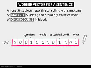 http://lora-aroyo.org @laroyo
WORKER VECTOR FOR A SENTENCE
treats associated _with othersymptom
Among 56 subjects reporting to a clinic with symptoms
of MALARIA 53 (95%) had ordinarily effective levels
of CHLOROQUINE in blood.
 