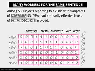 http://lora-aroyo.org @laroyo
MANY WORKERS FOR THE SAME SENTENCE
treats otherassociated _withsymptom
Among 56 subjects reporting to a clinic with symptoms
of MALARIA 53 (95%) had ordinarily effective levels
of CHLOROQUINE in blood.
 