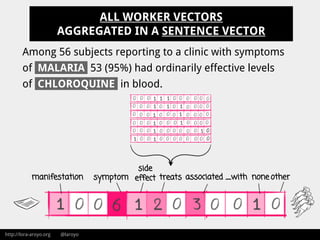 http://lora-aroyo.org @laroyo
ALL WORKER VECTORS
AGGREGATED IN A SENTENCE VECTOR
Among 56 subjects reporting to a clinic with symptoms
of MALARIA 53 (95%) had ordinarily effective levels
of CHLOROQUINE in blood.
treats othernoneassociated _withsymptommanifestation
side
effect
 