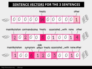 http://lora-aroyo.org @laroyo
SENTENCE VECTORS FOR THE 3 SENTENCES
treats othernoneassociated _withsymptommanifestation
side
effect
treats othernoneassociated _withcontraindicatesmanifestation
treats other
 
