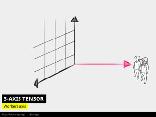 http://lora-aroyo.org @laroyo
3-AXIS TENSOR
Workers axis
 