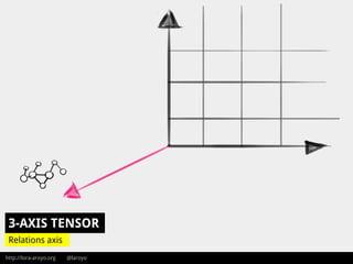 http://lora-aroyo.org @laroyo
Relations axis
3-AXIS TENSOR
 
