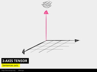 http://lora-aroyo.org @laroyo
Sentences axis
3-AXIS TENSOR
 