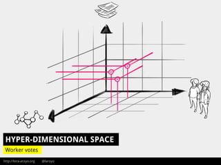 http://lora-aroyo.org @laroyo
HYPER-DIMENSIONAL SPACE
Worker votes
 