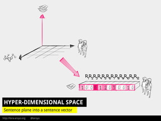 http://lora-aroyo.org @laroyo
HYPER-DIMENSIONAL SPACE
R1
R2
R3
R4
R5
R6
R7
R8
R9
R10
R11
R12
Sentence plane into a sentence vector
 