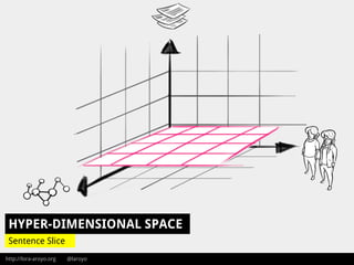 http://lora-aroyo.org @laroyo
HYPER-DIMENSIONAL SPACE
Sentence Slice
 