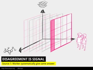 http://lora-aroyo.org @laroyo
DISAGREEMENT IS SIGNAL
Source 1: Worker systematically give same answer
 