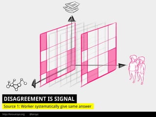 http://lora-aroyo.org @laroyo
DISAGREEMENT IS SIGNAL
Source 1: Worker systematically give same answer
 
