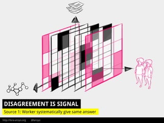 http://lora-aroyo.org @laroyo
DISAGREEMENT IS SIGNAL
Source 1: Worker systematically give same answer
 