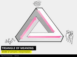 http://lora-aroyo.org @laroyo
TRIANGLE OF MEANING
Model of semantic interpretation
 