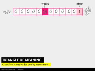 http://lora-aroyo.org @laroyo
treats other
CrowdTruth metrics for quality assessment
TRIANGLE OF MEANING
 