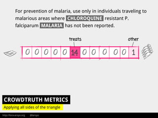 http://lora-aroyo.org @laroyo
For prevention of malaria, use only in individuals traveling to
malarious areas where CHLOROQUINE resistant P.
falciparum MALARIA has not been reported.
CROWDTRUTH METRICS
Applying all sides of the triangle
treats other
 