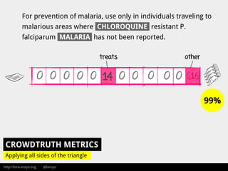 http://lora-aroyo.org @laroyo
CROWDTRUTH METRICS
For prevention of malaria, use only in individuals traveling to
malarious areas where CHLOROQUINE resistant P.
falciparum MALARIA has not been reported.
treats other
Applying all sides of the triangle
99%
 