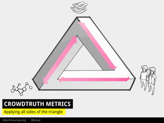 http://lora-aroyo.org @laroyo
CROWDTRUTH METRICS
Applying all sides of the triangle
 