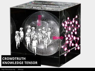 http://lora-aroyo.org @laroyo
CROWDTRUTH
KNOWLEDGE TENSOR
 