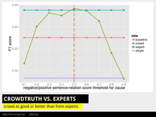 http://lora-aroyo.org @laroyo
CROWDTRUTH VS. EXPERTS
crowd as good or better than from experts
 