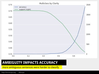 http://lora-aroyo.org @laroyo
AMBIGUITY IMPACTS ACCURACY
more ambiguous sentences were harder to classify
 