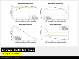 http://lora-aroyo.org @laroyo
CROWDTRUTH METRICS
Quality assessment
 